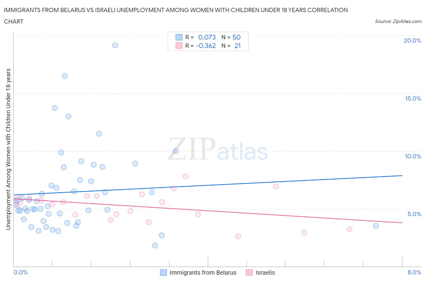 Immigrants from Belarus vs Israeli Unemployment Among Women with Children Under 18 years