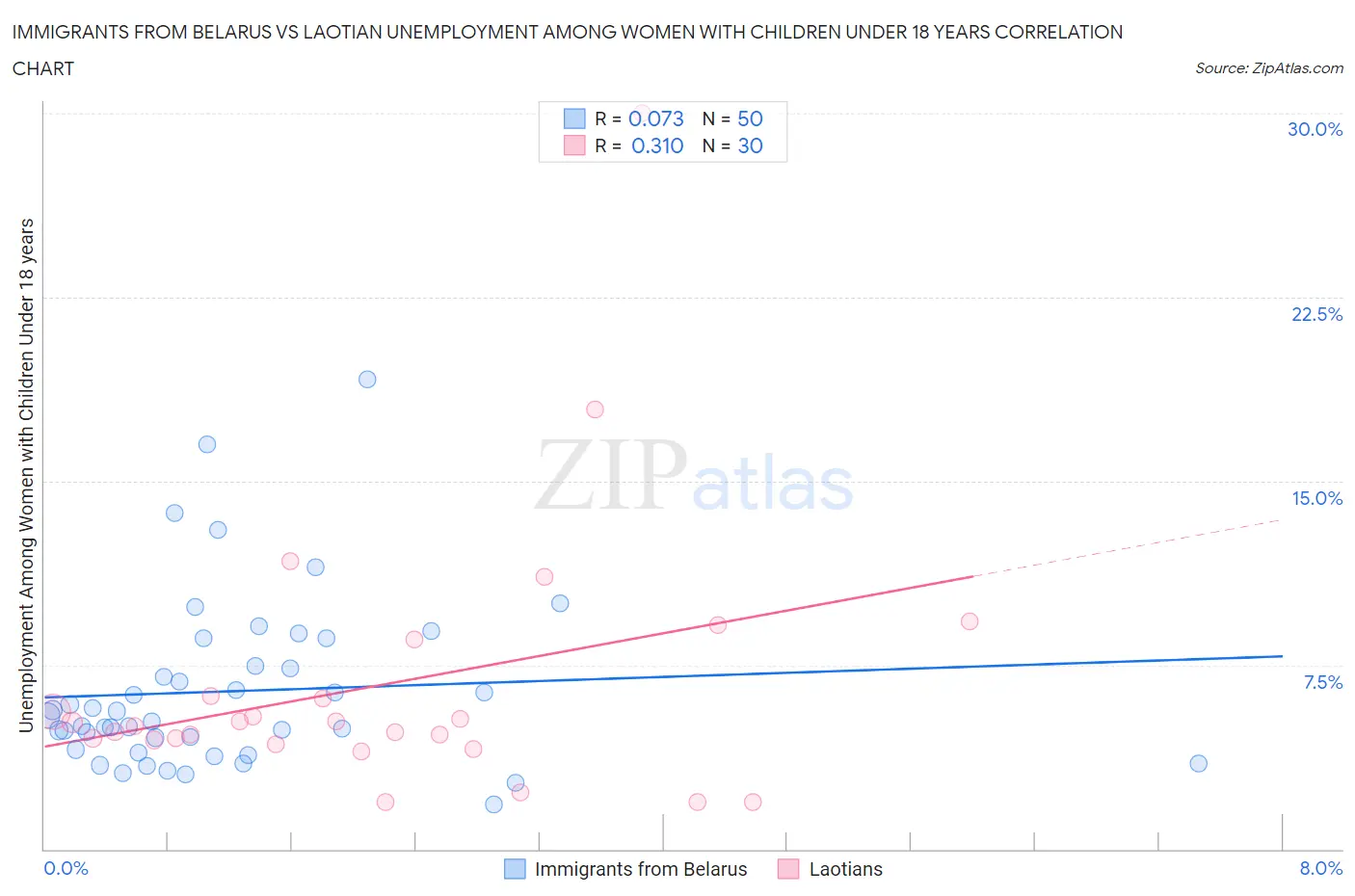 Immigrants from Belarus vs Laotian Unemployment Among Women with Children Under 18 years