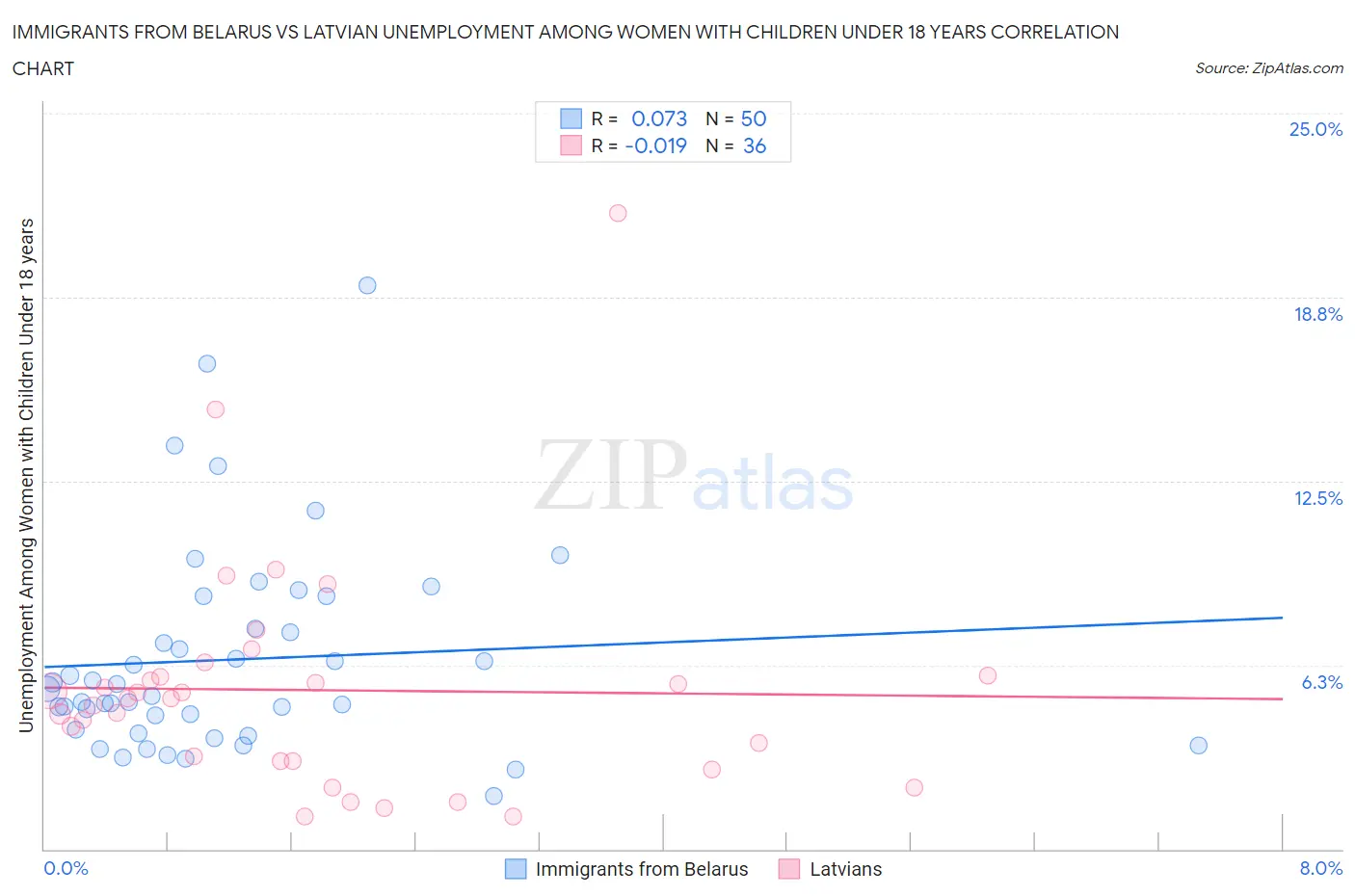 Immigrants from Belarus vs Latvian Unemployment Among Women with Children Under 18 years