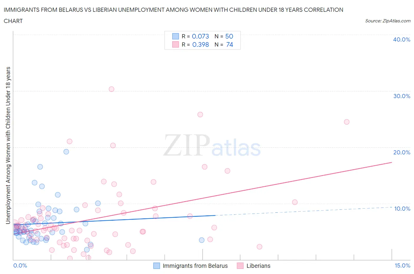 Immigrants from Belarus vs Liberian Unemployment Among Women with Children Under 18 years