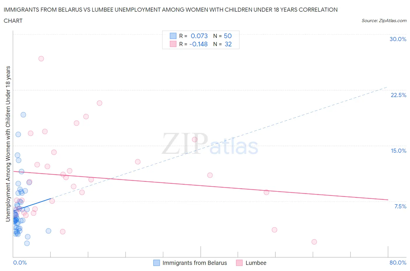 Immigrants from Belarus vs Lumbee Unemployment Among Women with Children Under 18 years