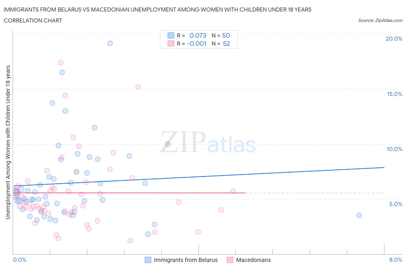 Immigrants from Belarus vs Macedonian Unemployment Among Women with Children Under 18 years