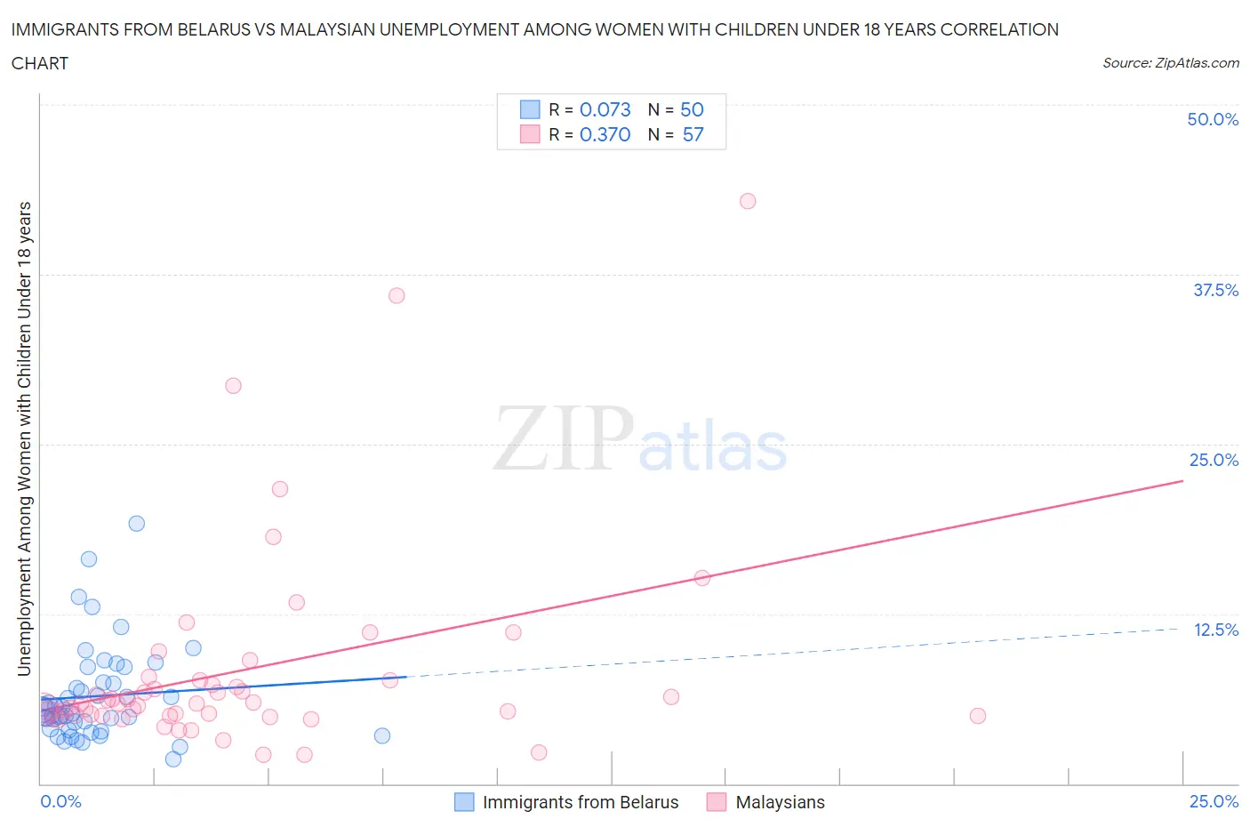 Immigrants from Belarus vs Malaysian Unemployment Among Women with Children Under 18 years