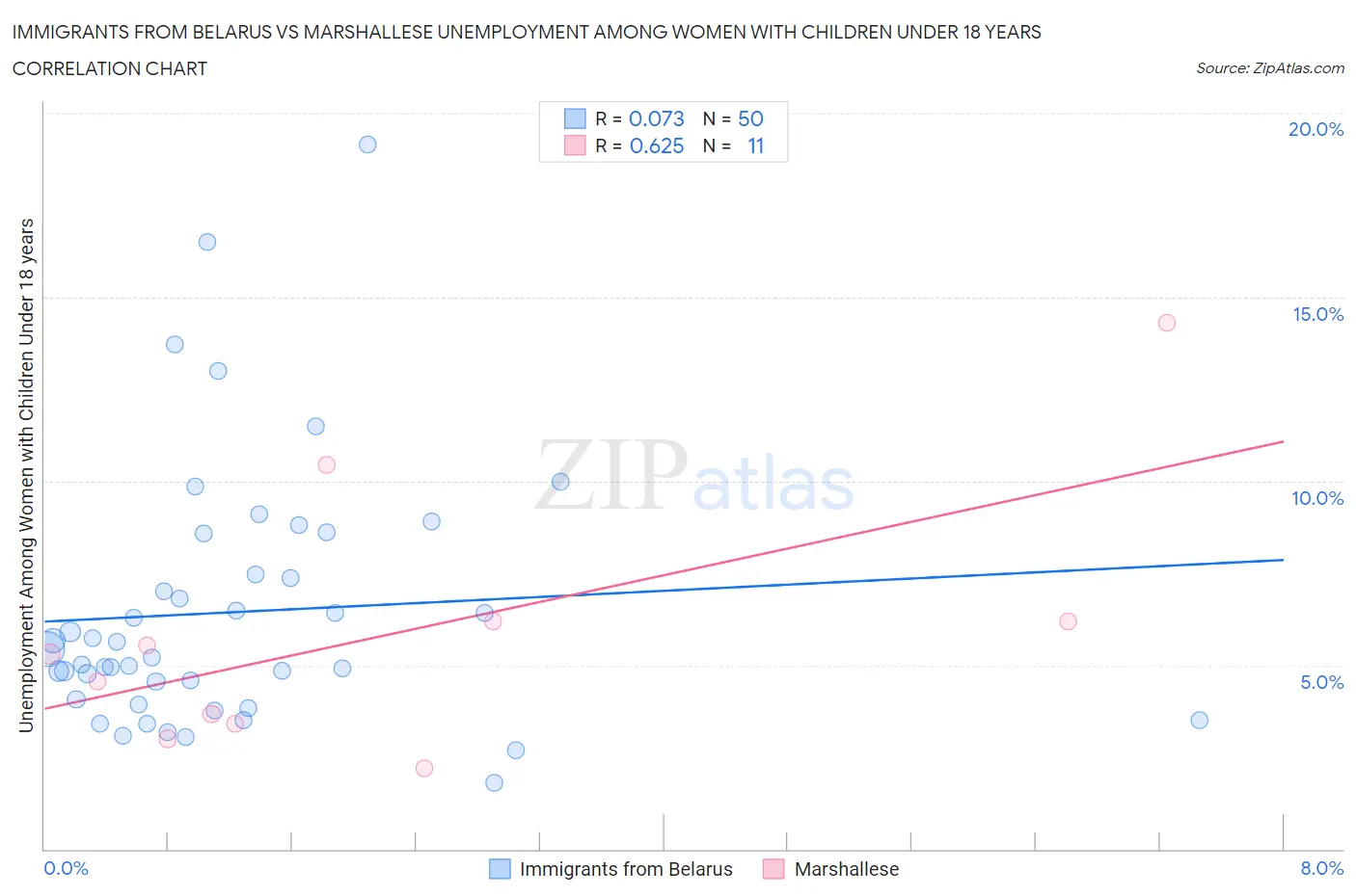 Immigrants from Belarus vs Marshallese Unemployment Among Women with Children Under 18 years