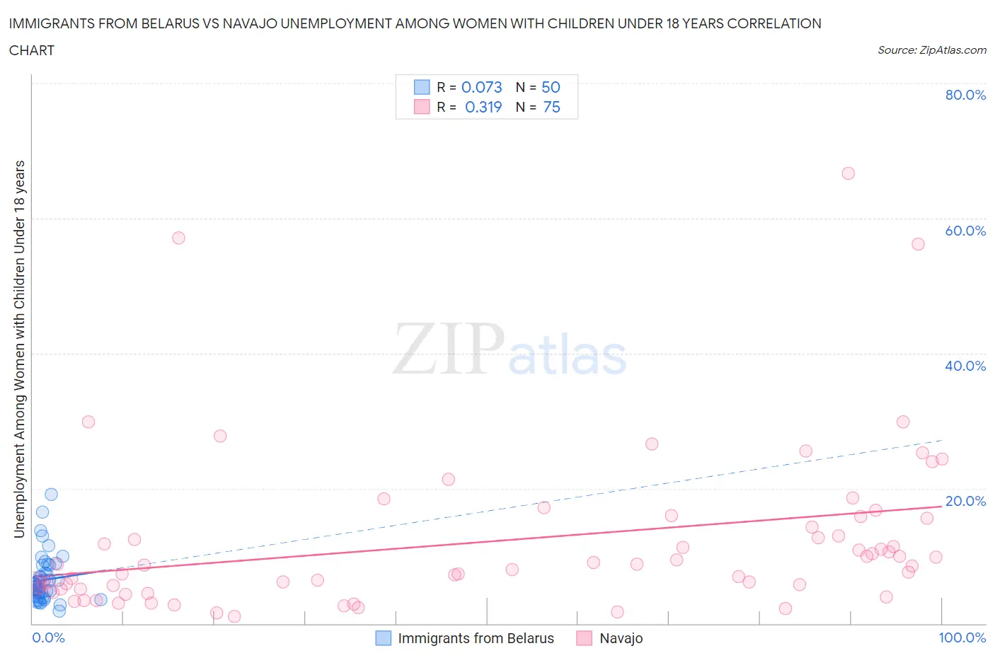 Immigrants from Belarus vs Navajo Unemployment Among Women with Children Under 18 years