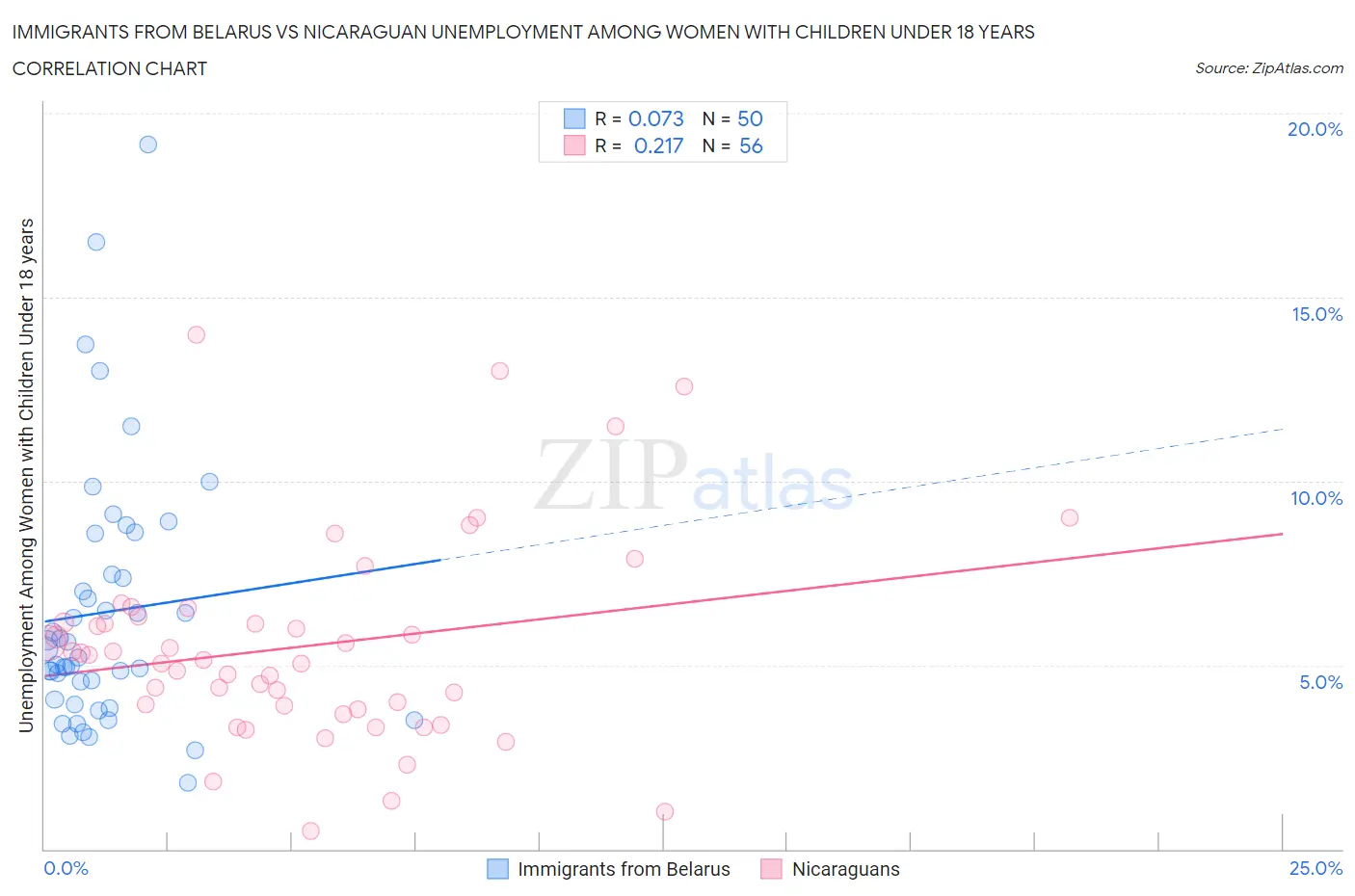 Immigrants from Belarus vs Nicaraguan Unemployment Among Women with Children Under 18 years