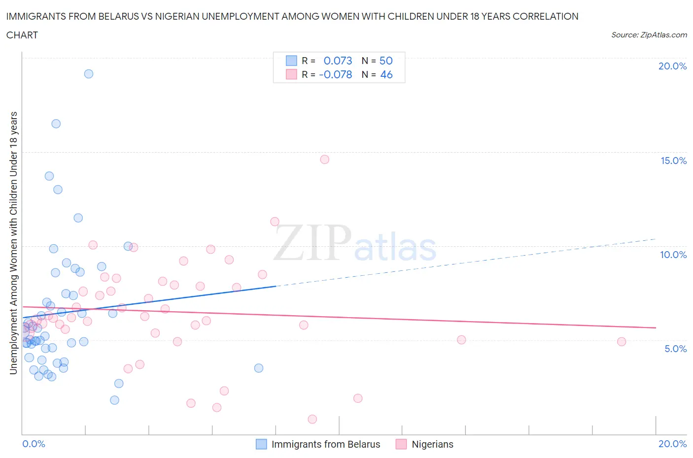 Immigrants from Belarus vs Nigerian Unemployment Among Women with Children Under 18 years