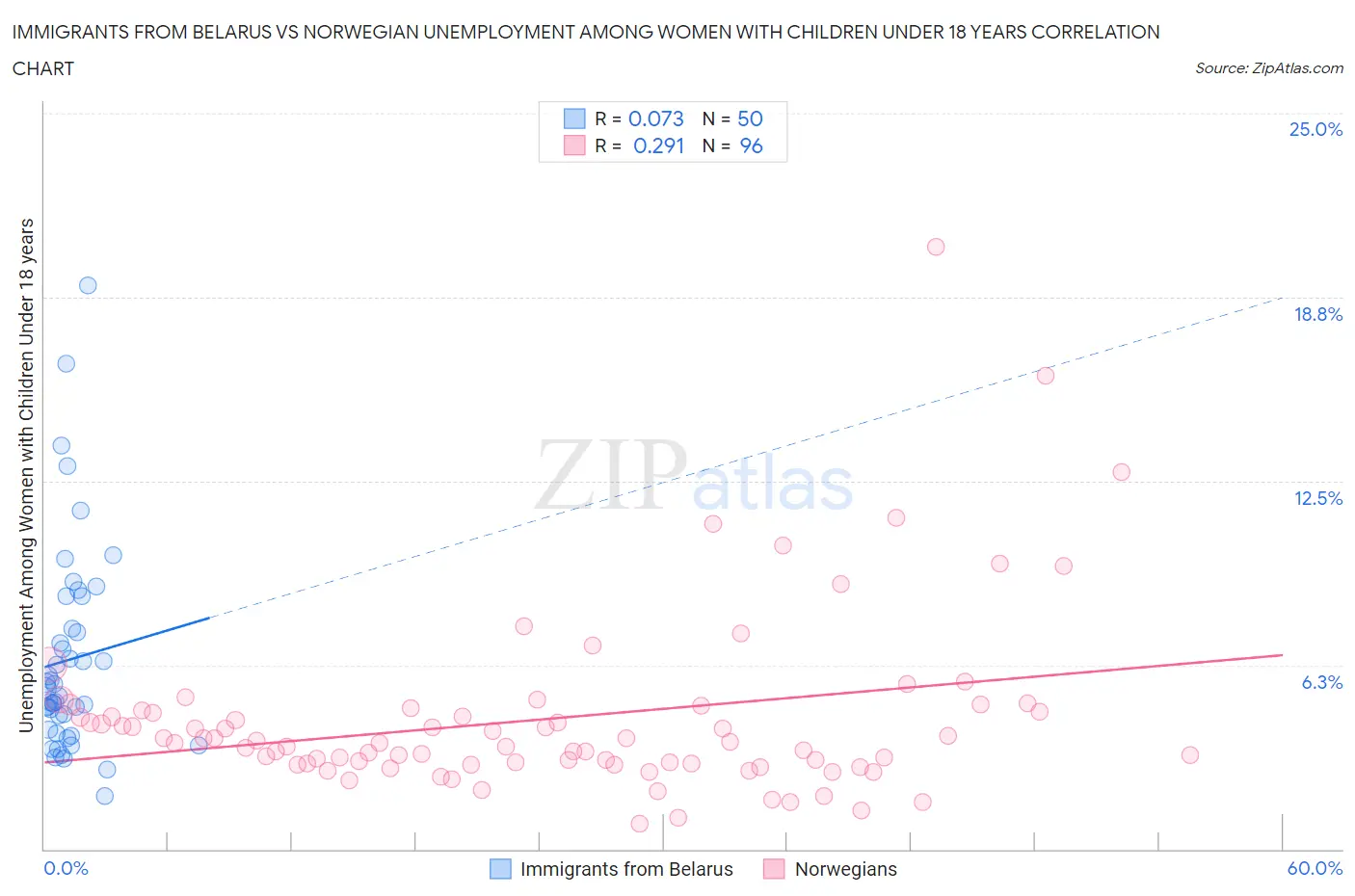Immigrants from Belarus vs Norwegian Unemployment Among Women with Children Under 18 years