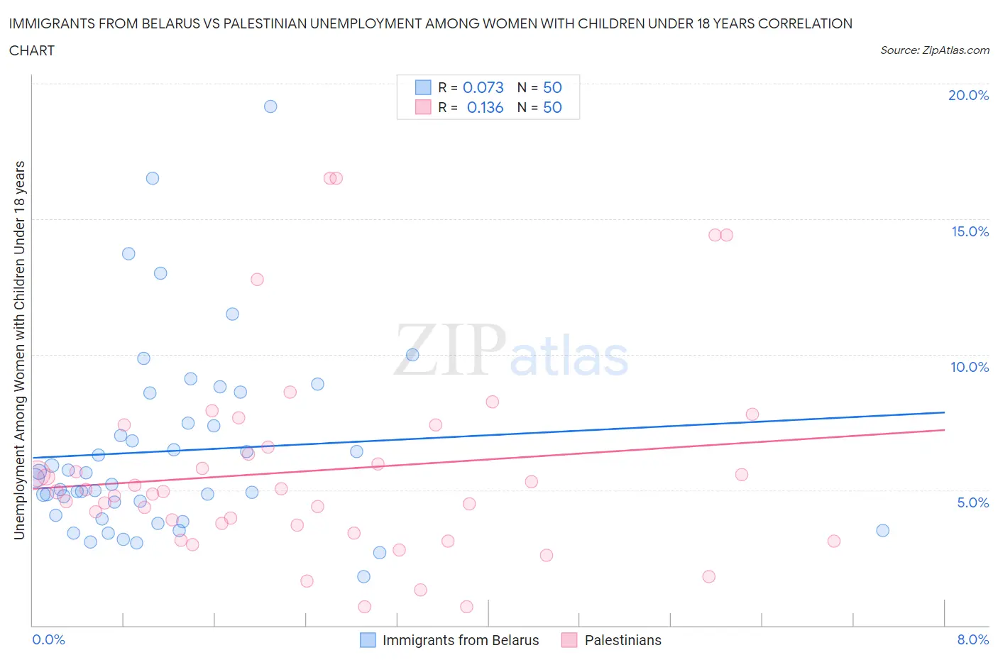 Immigrants from Belarus vs Palestinian Unemployment Among Women with Children Under 18 years