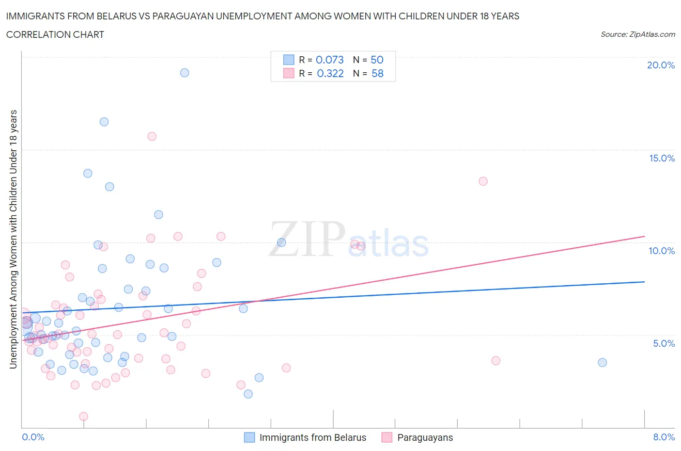 Immigrants from Belarus vs Paraguayan Unemployment Among Women with Children Under 18 years