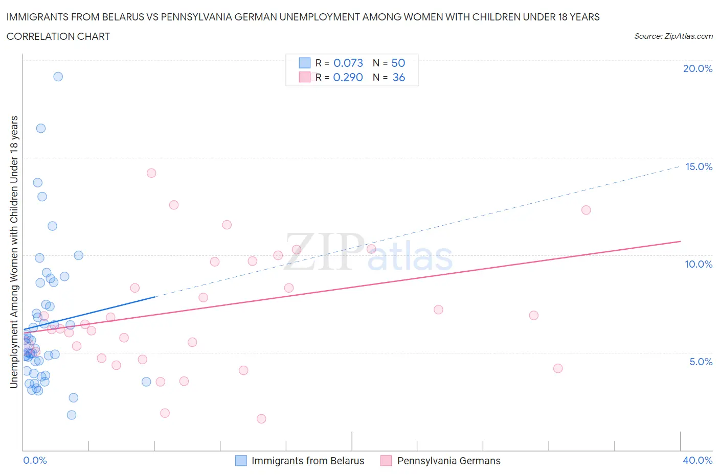 Immigrants from Belarus vs Pennsylvania German Unemployment Among Women with Children Under 18 years