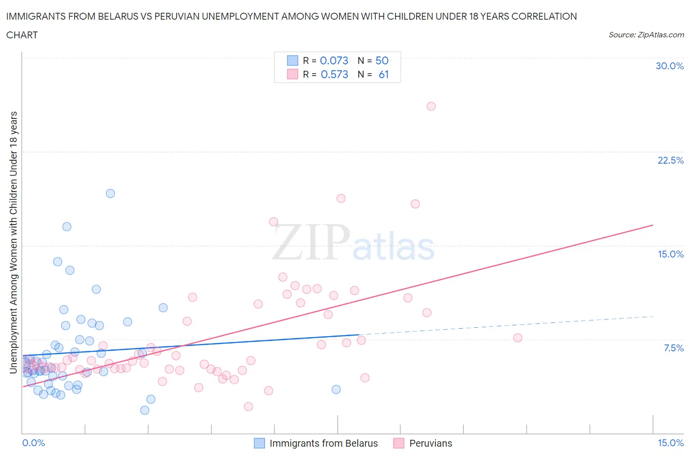 Immigrants from Belarus vs Peruvian Unemployment Among Women with Children Under 18 years
