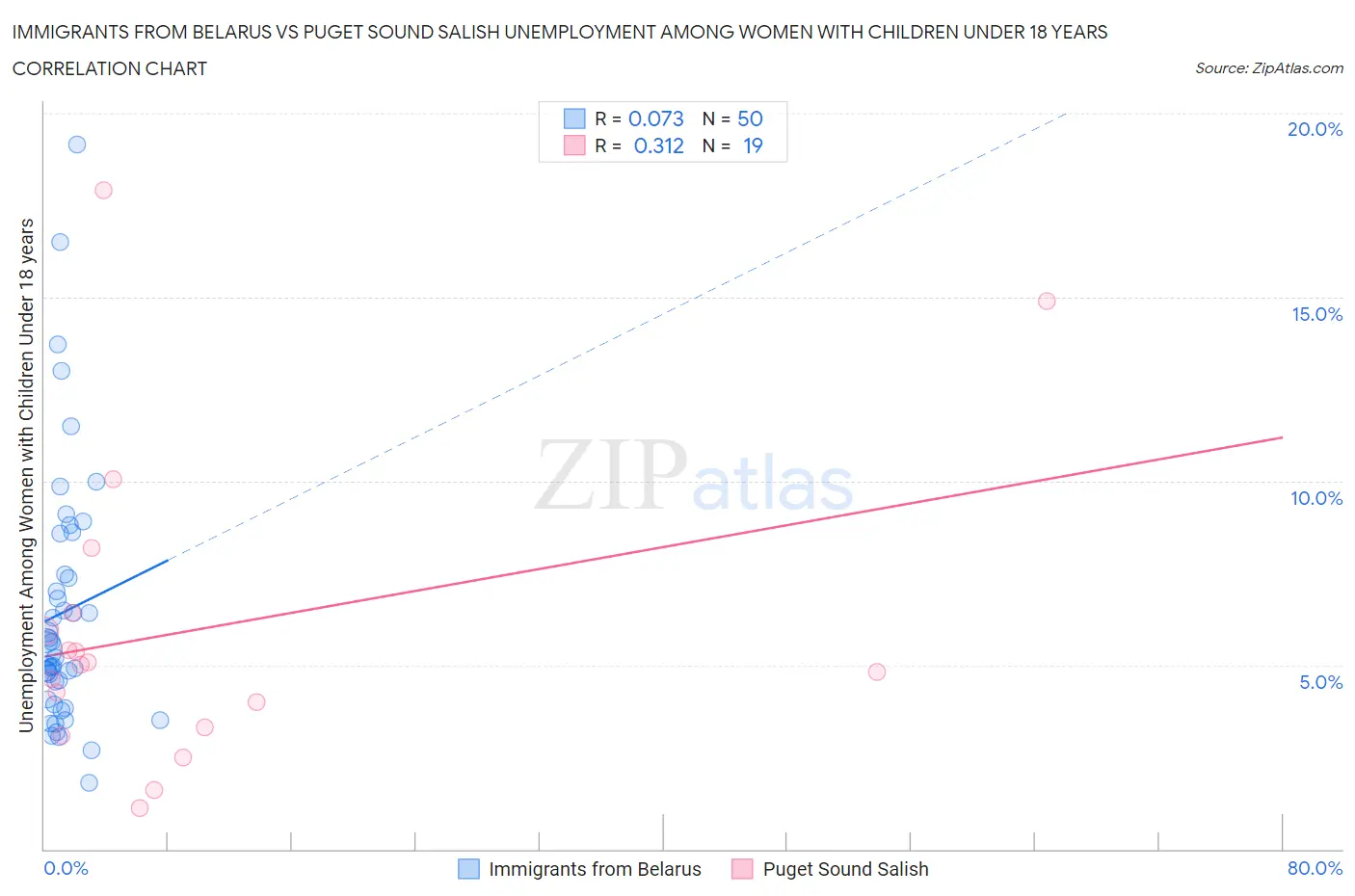 Immigrants from Belarus vs Puget Sound Salish Unemployment Among Women with Children Under 18 years