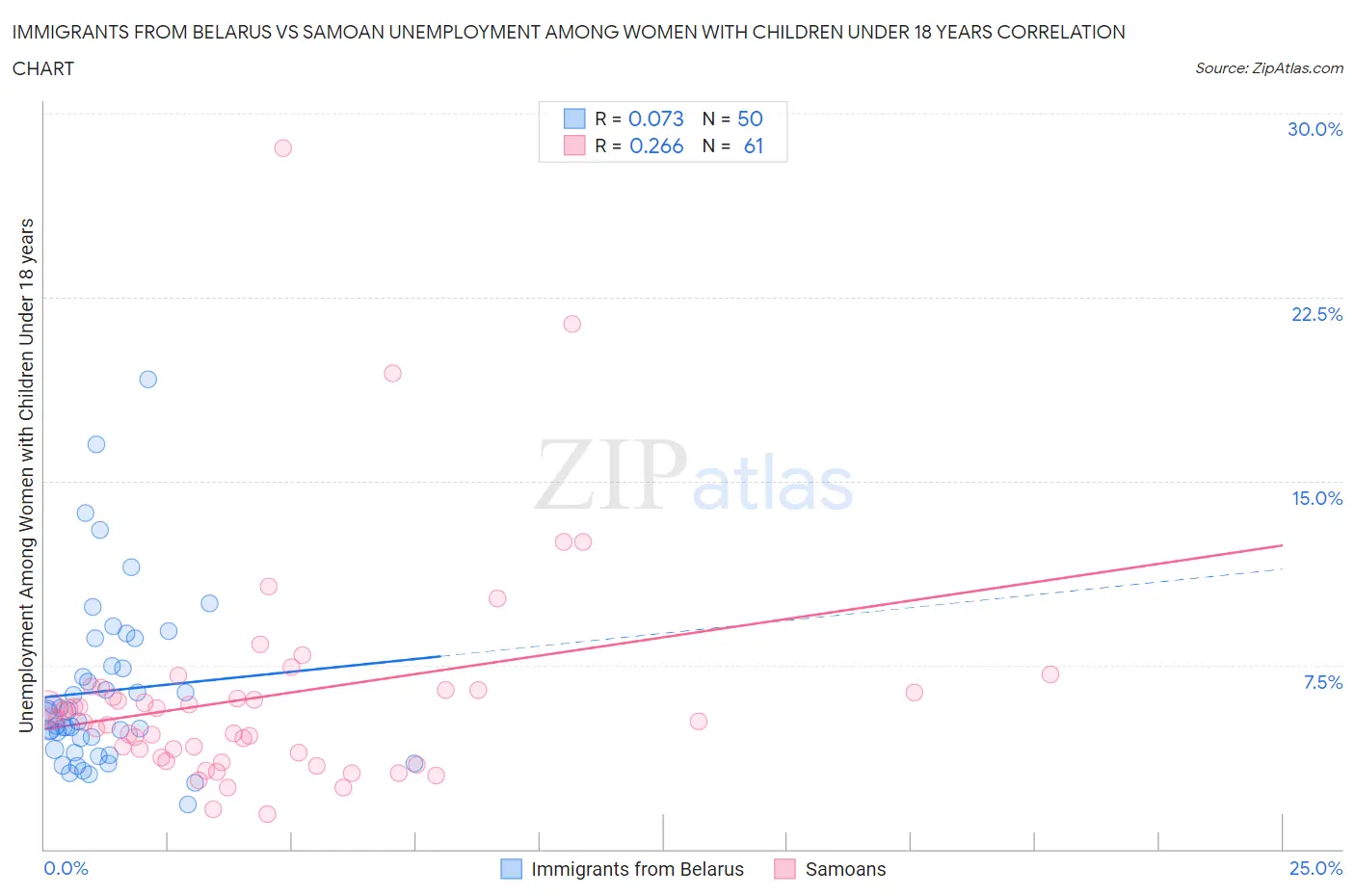 Immigrants from Belarus vs Samoan Unemployment Among Women with Children Under 18 years