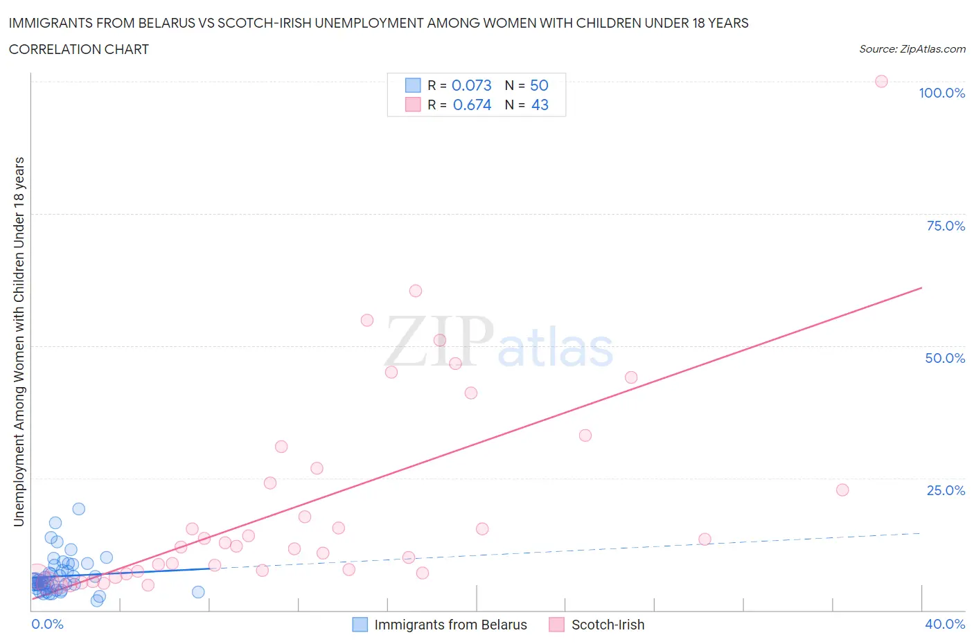 Immigrants from Belarus vs Scotch-Irish Unemployment Among Women with Children Under 18 years