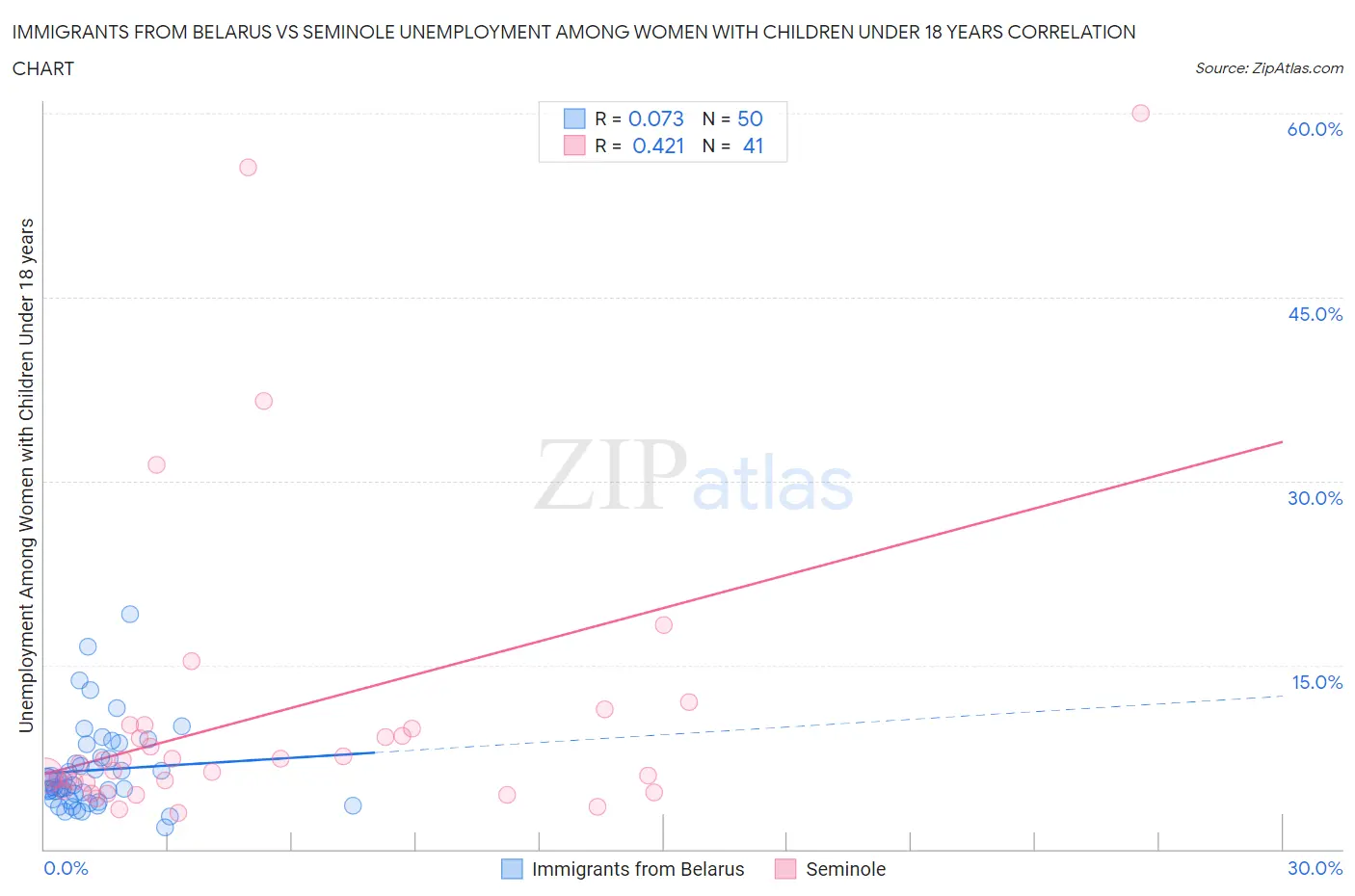 Immigrants from Belarus vs Seminole Unemployment Among Women with Children Under 18 years