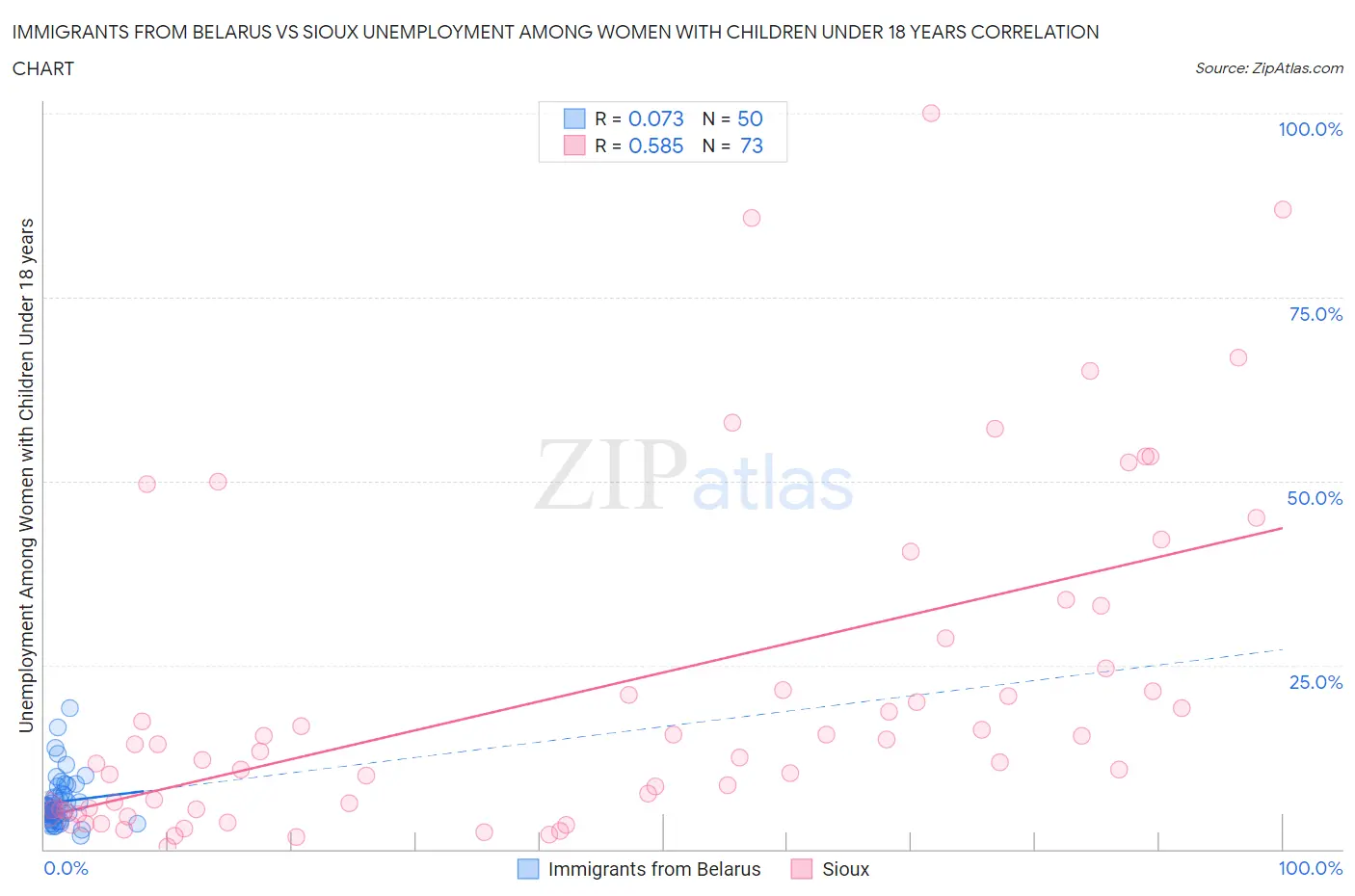 Immigrants from Belarus vs Sioux Unemployment Among Women with Children Under 18 years