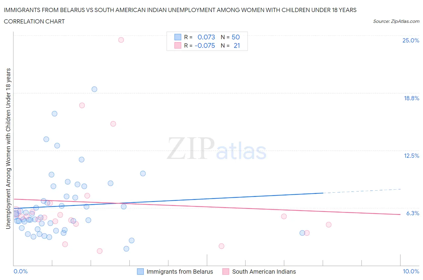 Immigrants from Belarus vs South American Indian Unemployment Among Women with Children Under 18 years