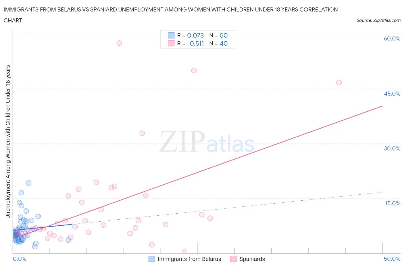 Immigrants from Belarus vs Spaniard Unemployment Among Women with Children Under 18 years