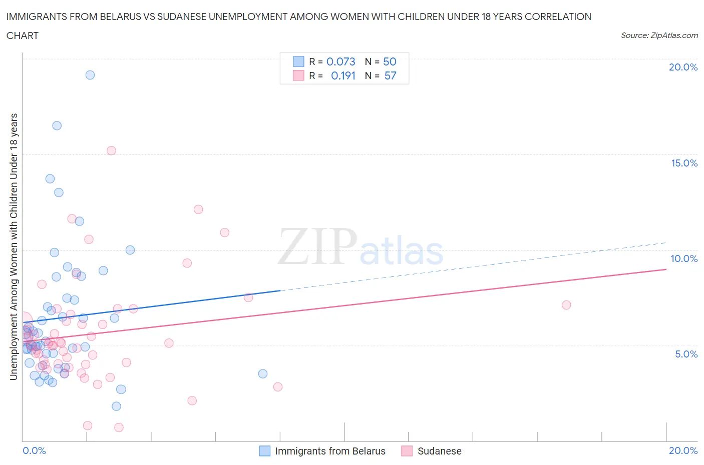 Immigrants from Belarus vs Sudanese Unemployment Among Women with Children Under 18 years