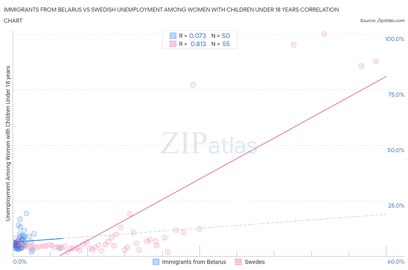 Immigrants from Belarus vs Swedish Unemployment Among Women with Children Under 18 years