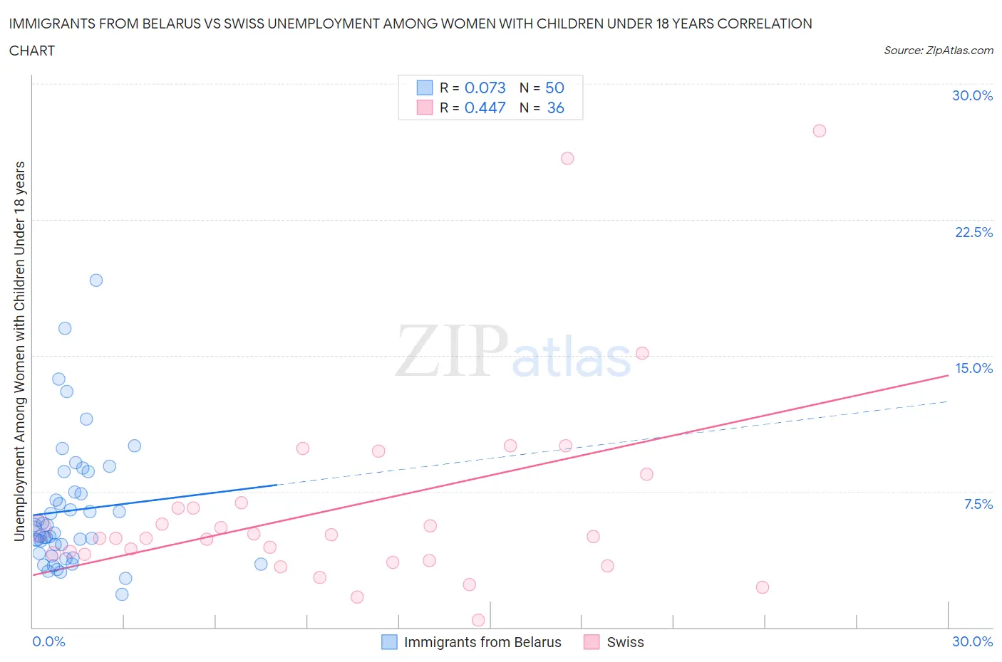 Immigrants from Belarus vs Swiss Unemployment Among Women with Children Under 18 years