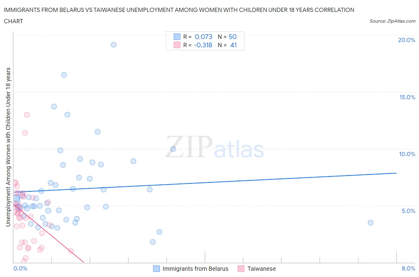 Immigrants from Belarus vs Taiwanese Unemployment Among Women with Children Under 18 years