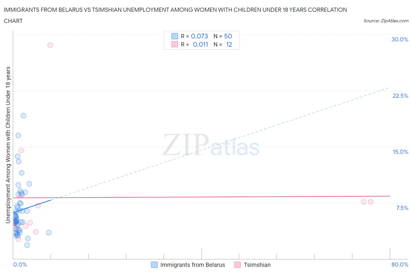 Immigrants from Belarus vs Tsimshian Unemployment Among Women with Children Under 18 years