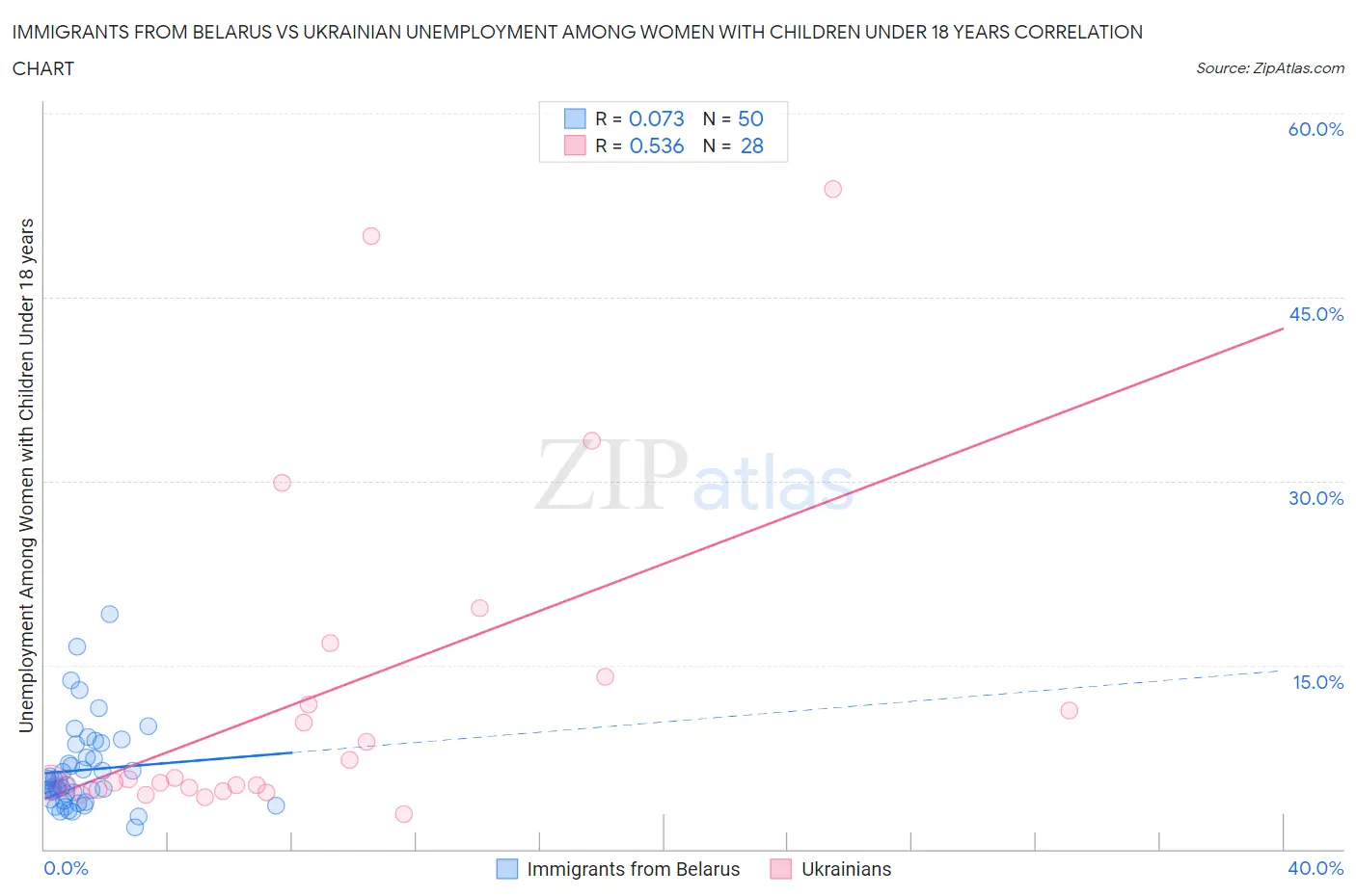 Immigrants from Belarus vs Ukrainian Unemployment Among Women with Children Under 18 years