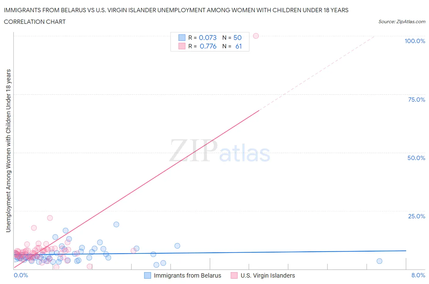 Immigrants from Belarus vs U.S. Virgin Islander Unemployment Among Women with Children Under 18 years