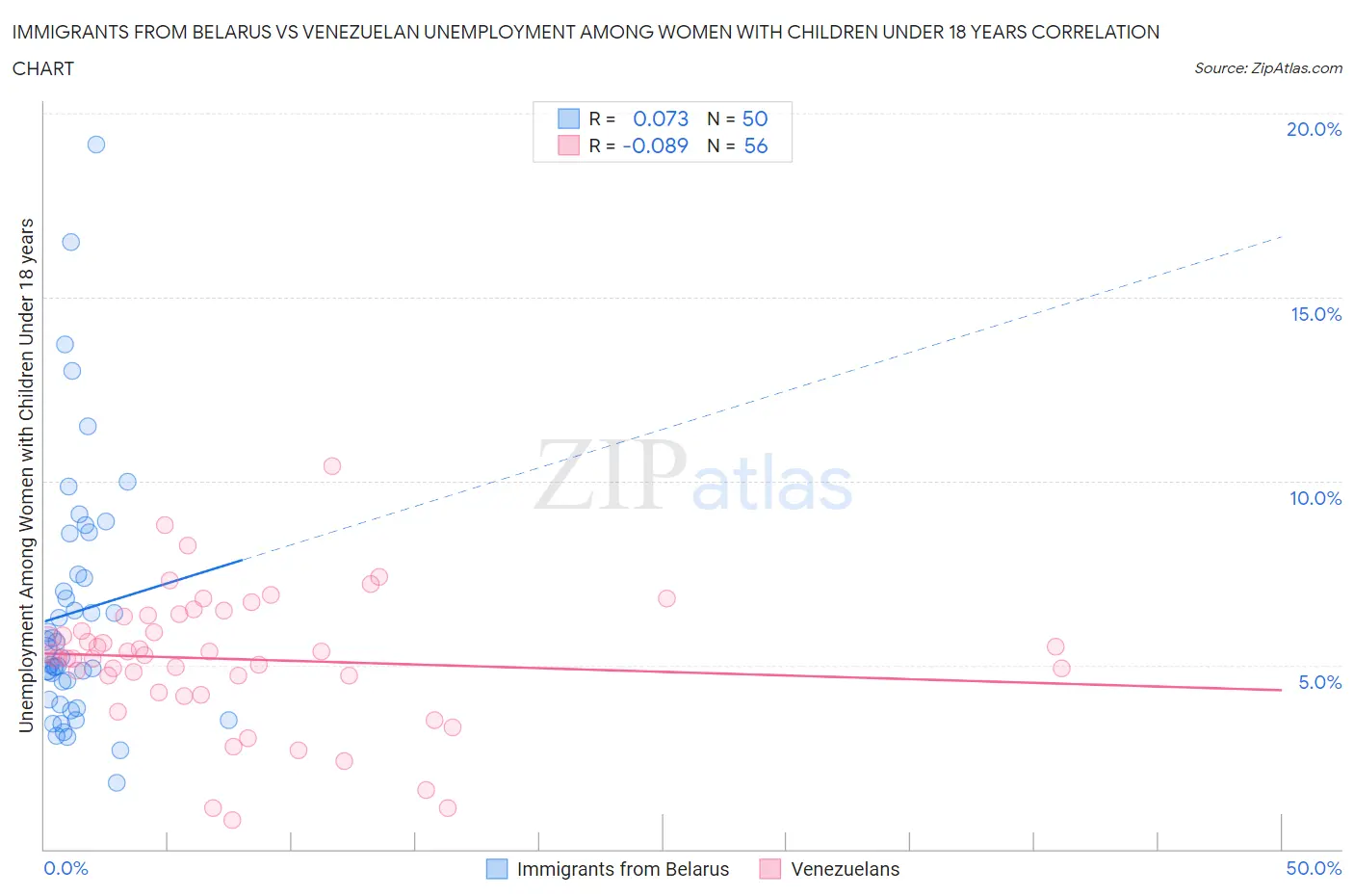 Immigrants from Belarus vs Venezuelan Unemployment Among Women with Children Under 18 years