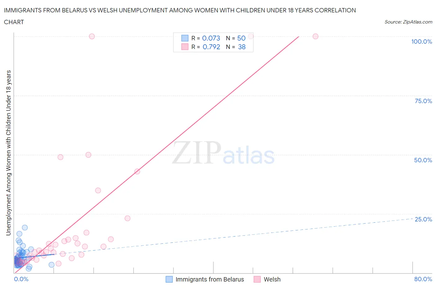 Immigrants from Belarus vs Welsh Unemployment Among Women with Children Under 18 years