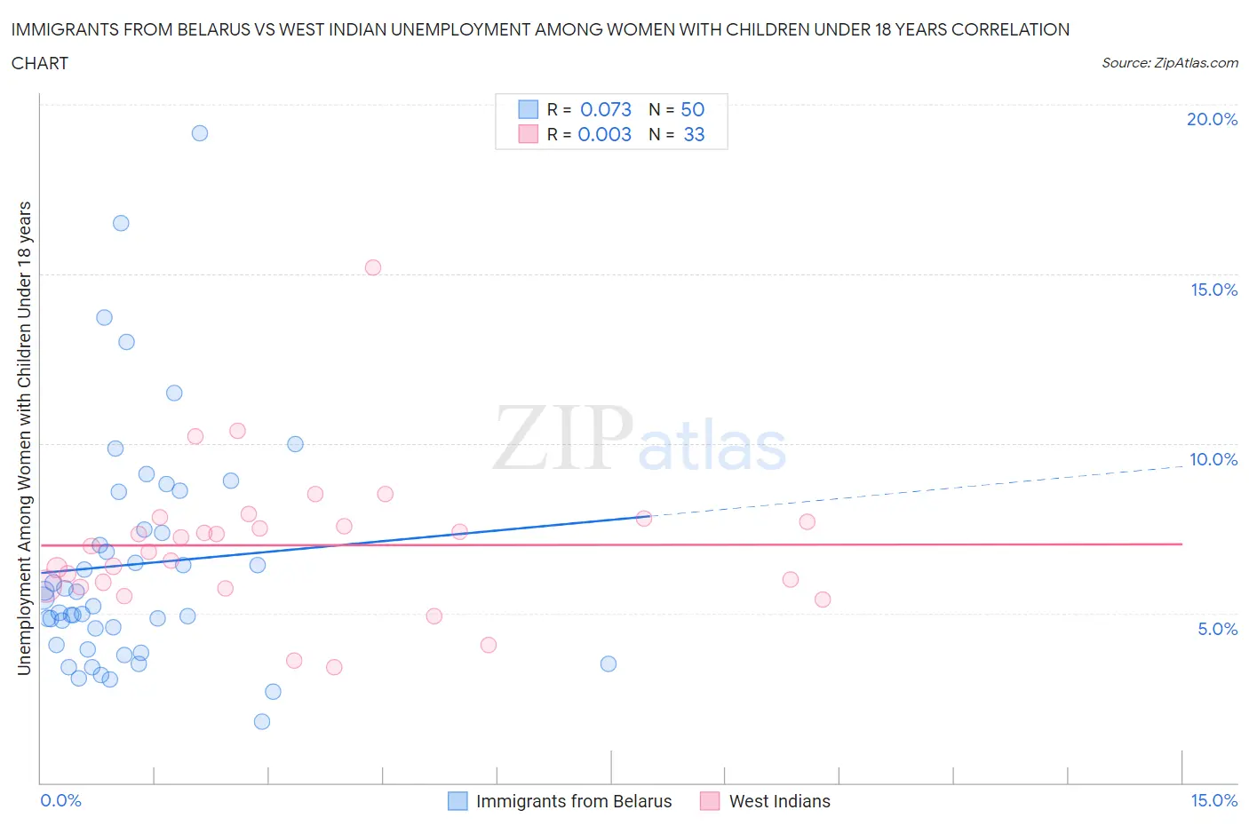 Immigrants from Belarus vs West Indian Unemployment Among Women with Children Under 18 years