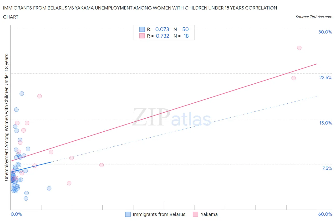 Immigrants from Belarus vs Yakama Unemployment Among Women with Children Under 18 years