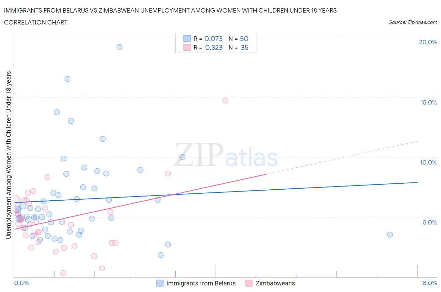 Immigrants from Belarus vs Zimbabwean Unemployment Among Women with Children Under 18 years