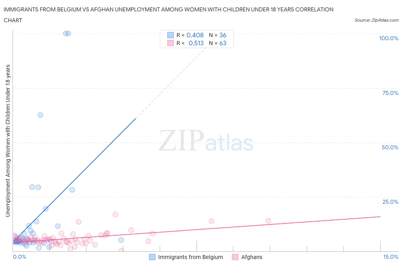 Immigrants from Belgium vs Afghan Unemployment Among Women with Children Under 18 years