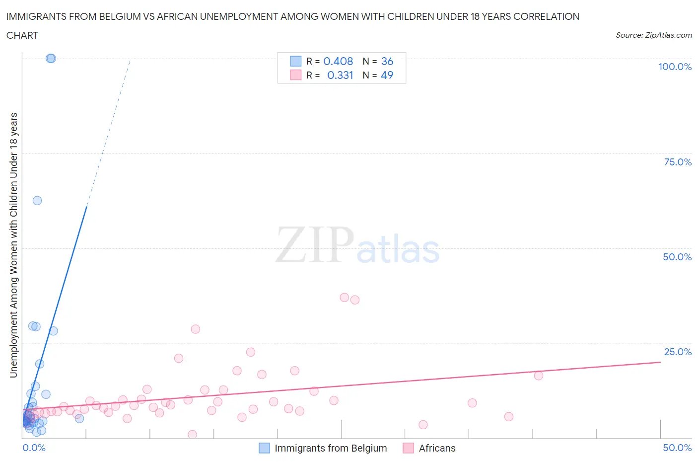 Immigrants from Belgium vs African Unemployment Among Women with Children Under 18 years