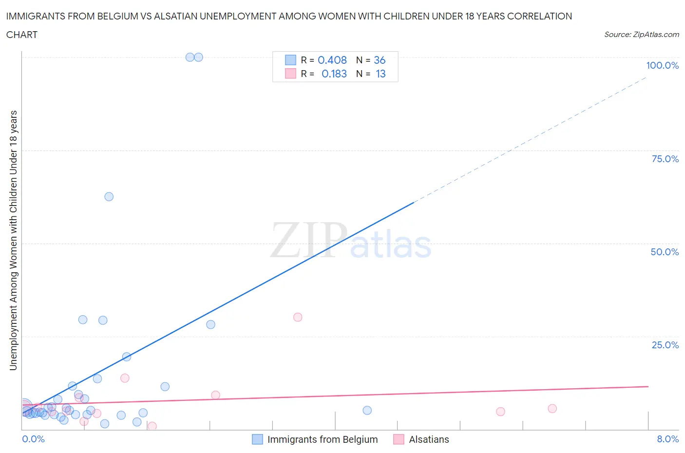 Immigrants from Belgium vs Alsatian Unemployment Among Women with Children Under 18 years