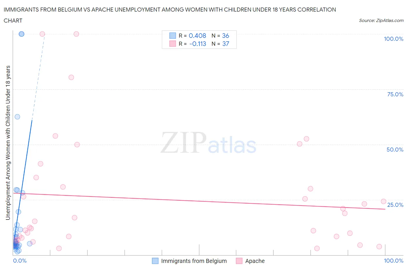 Immigrants from Belgium vs Apache Unemployment Among Women with Children Under 18 years