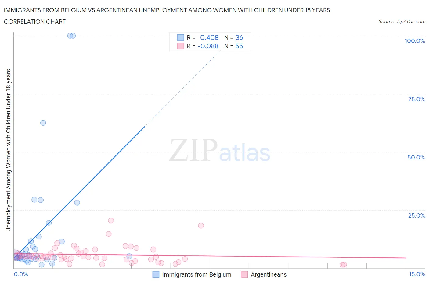 Immigrants from Belgium vs Argentinean Unemployment Among Women with Children Under 18 years