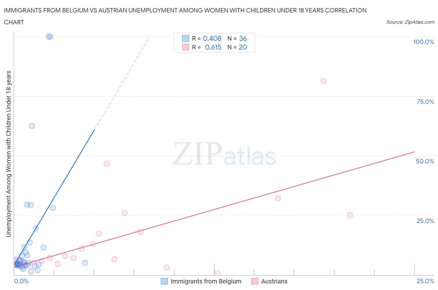 Immigrants from Belgium vs Austrian Unemployment Among Women with Children Under 18 years