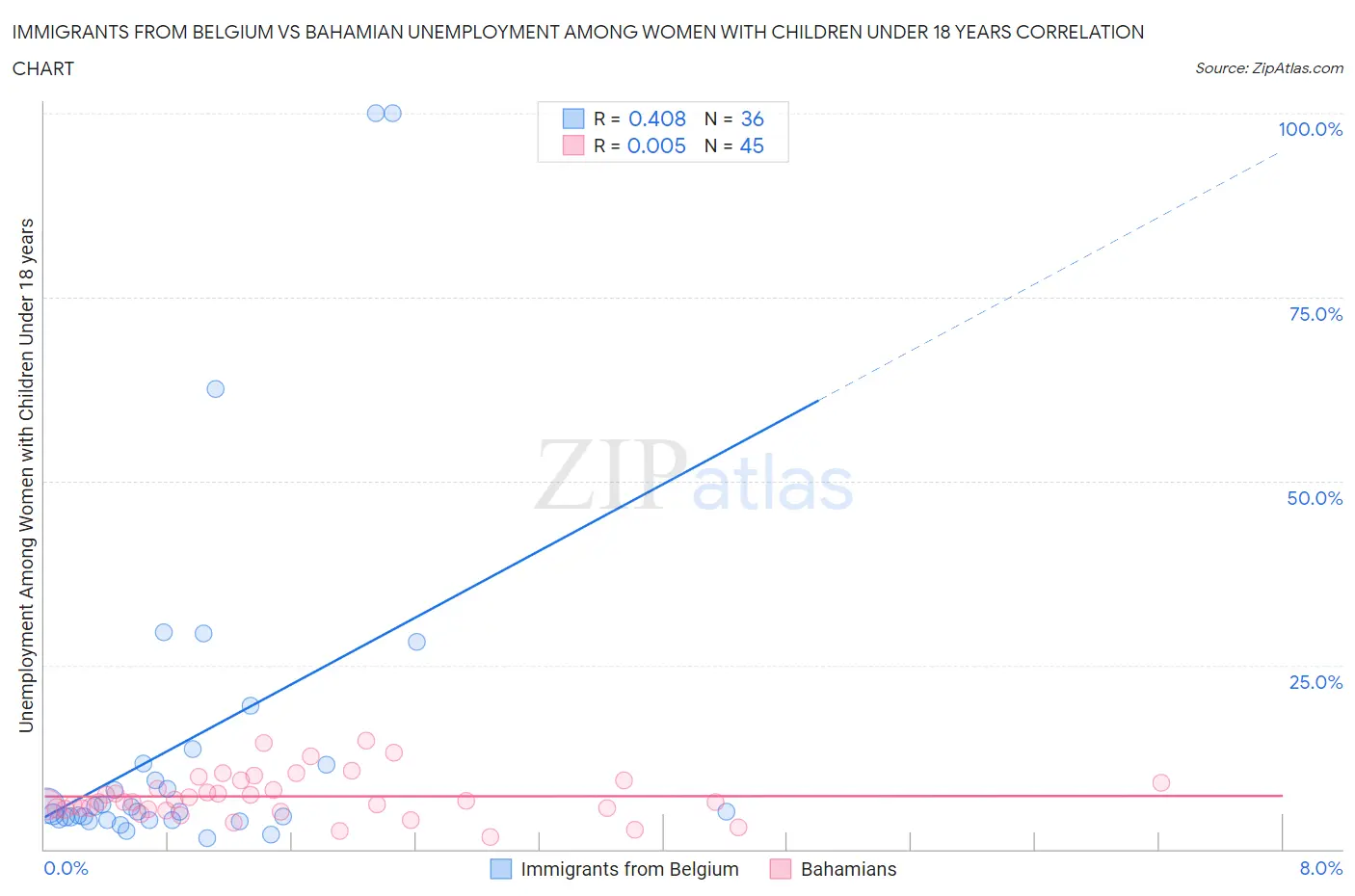 Immigrants from Belgium vs Bahamian Unemployment Among Women with Children Under 18 years