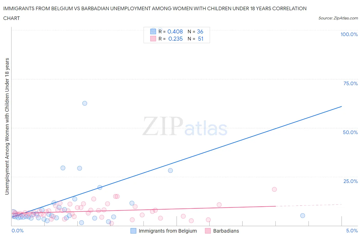 Immigrants from Belgium vs Barbadian Unemployment Among Women with Children Under 18 years