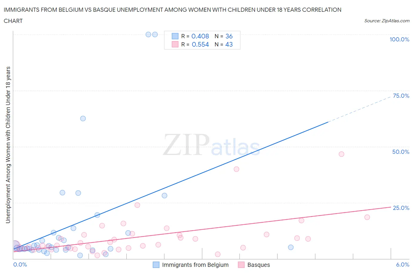 Immigrants from Belgium vs Basque Unemployment Among Women with Children Under 18 years