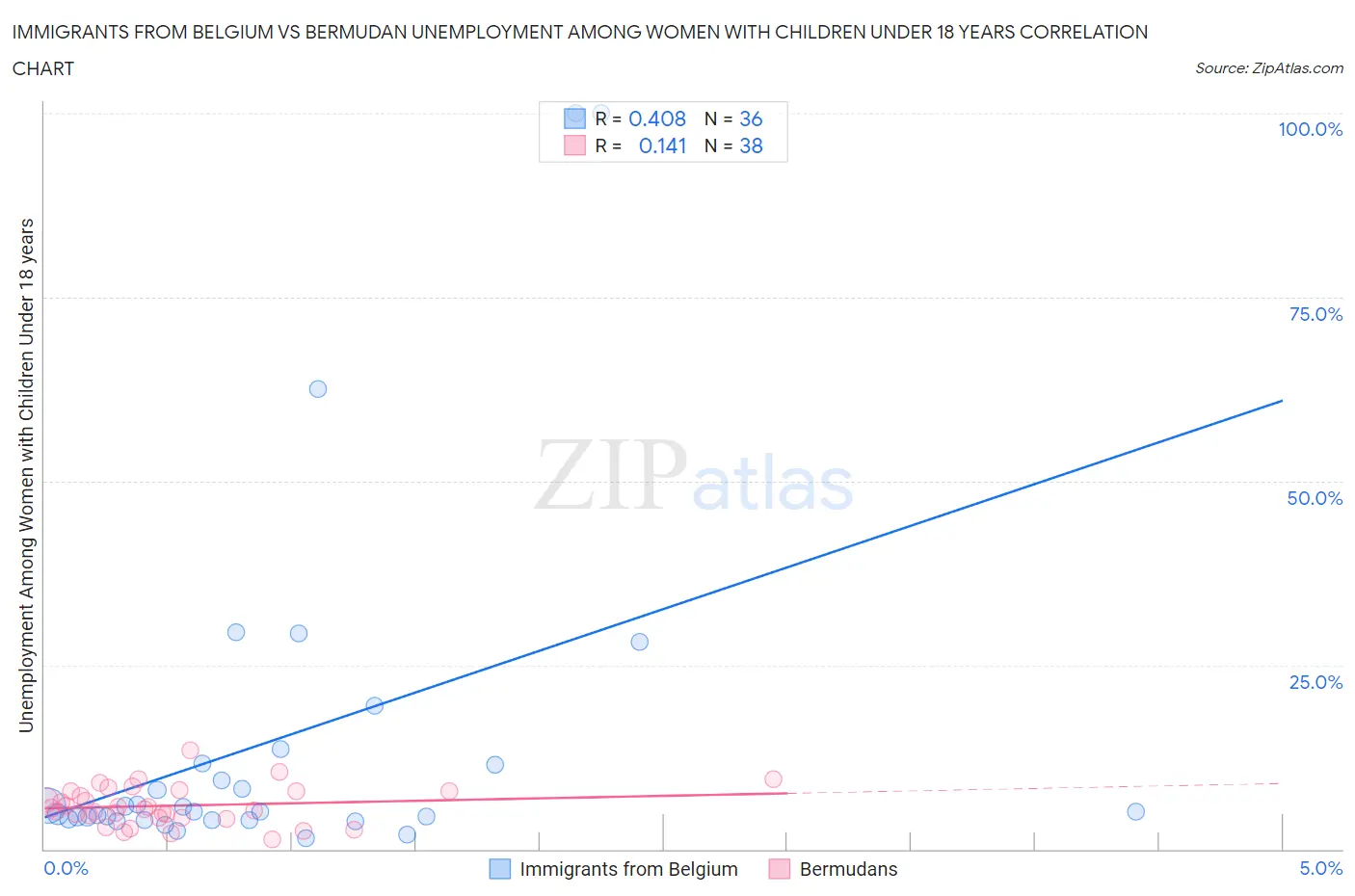 Immigrants from Belgium vs Bermudan Unemployment Among Women with Children Under 18 years