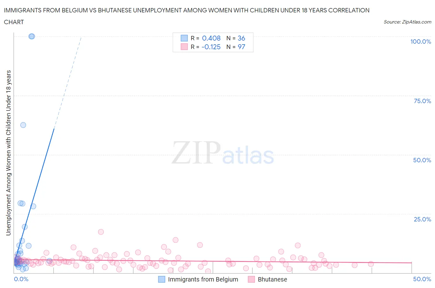 Immigrants from Belgium vs Bhutanese Unemployment Among Women with Children Under 18 years