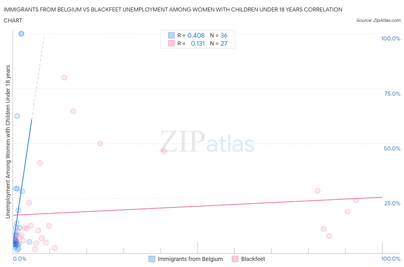 Immigrants from Belgium vs Blackfeet Unemployment Among Women with Children Under 18 years