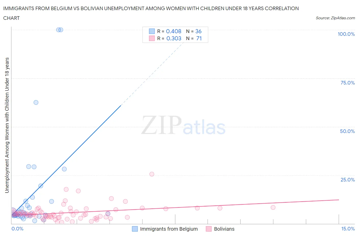 Immigrants from Belgium vs Bolivian Unemployment Among Women with Children Under 18 years