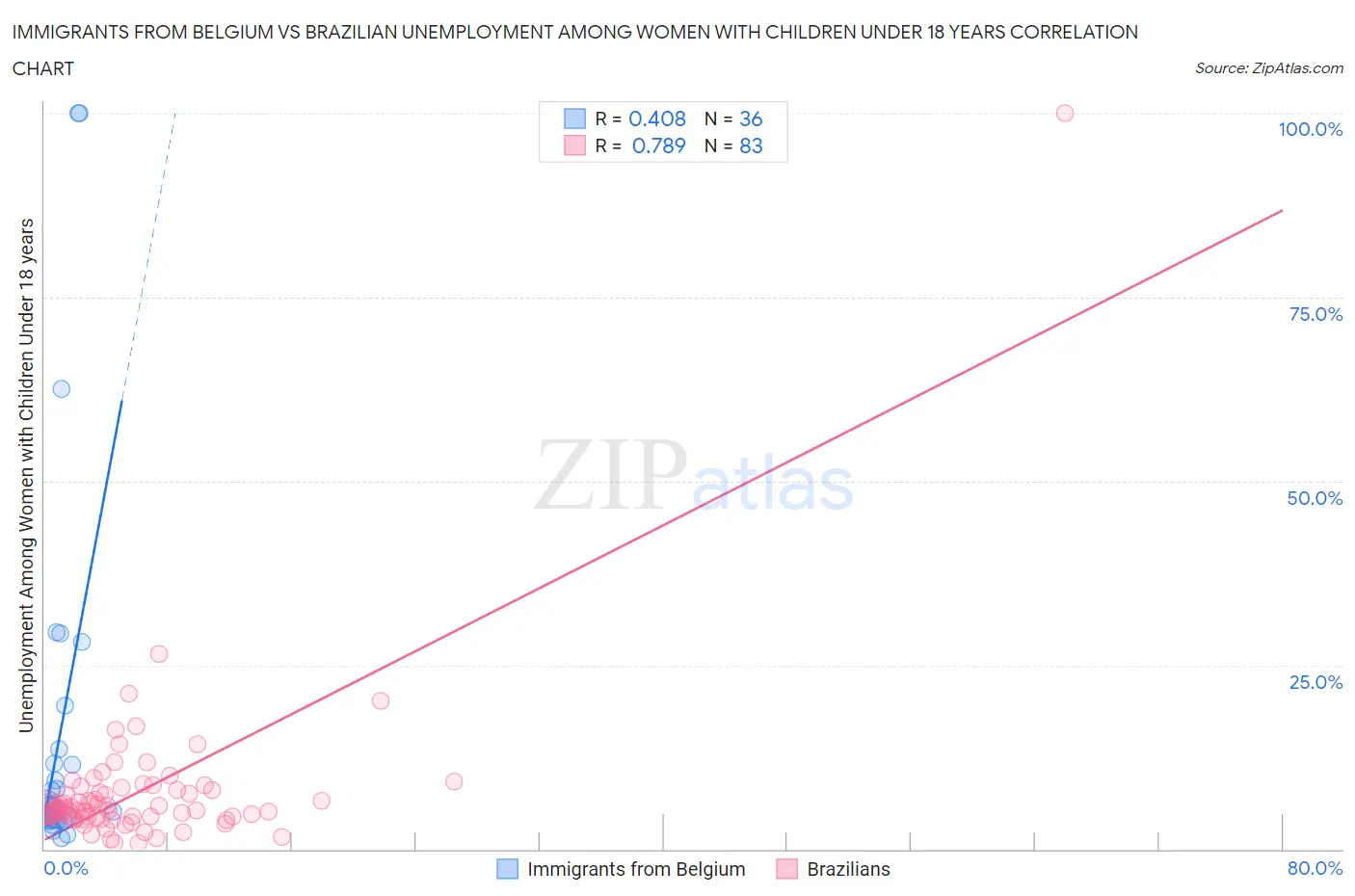 Immigrants from Belgium vs Brazilian Unemployment Among Women with Children Under 18 years