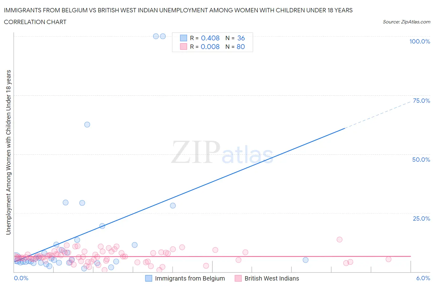Immigrants from Belgium vs British West Indian Unemployment Among Women with Children Under 18 years